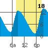 Kvichak tide chart for Monday, September 18, 2023