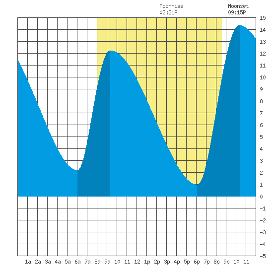 Kvichak tide chart for Tuesday, September 19, 2023