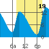 Kvichak tide chart for Tuesday, September 19, 2023