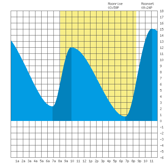 Kvichak tide chart for Wednesday, September 20, 2023