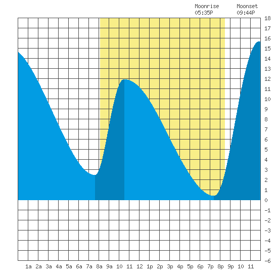 Kvichak tide chart for Thursday, September 21, 2023