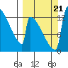 Kvichak tide chart for Thursday, September 21, 2023