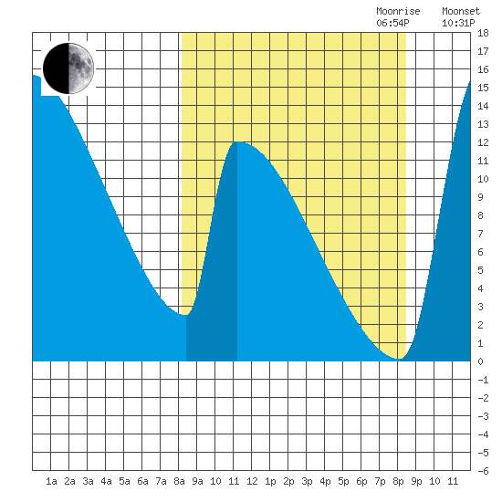 Kvichak tide chart for Friday, September 22, 2023