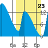 Kvichak tide chart for Saturday, September 23, 2023