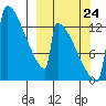 Kvichak tide chart for Sunday, September 24, 2023
