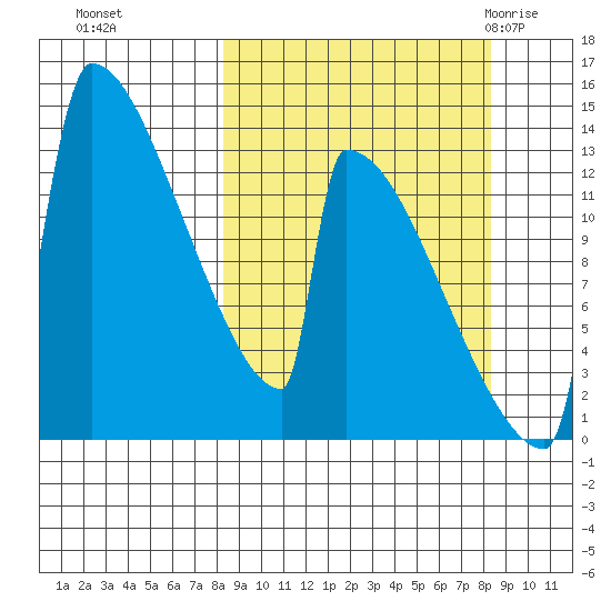 Kvichak tide chart for Monday, September 25, 2023