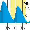 Kvichak tide chart for Monday, September 25, 2023