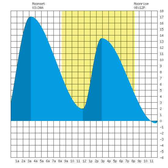 Kvichak tide chart for Tuesday, September 26, 2023