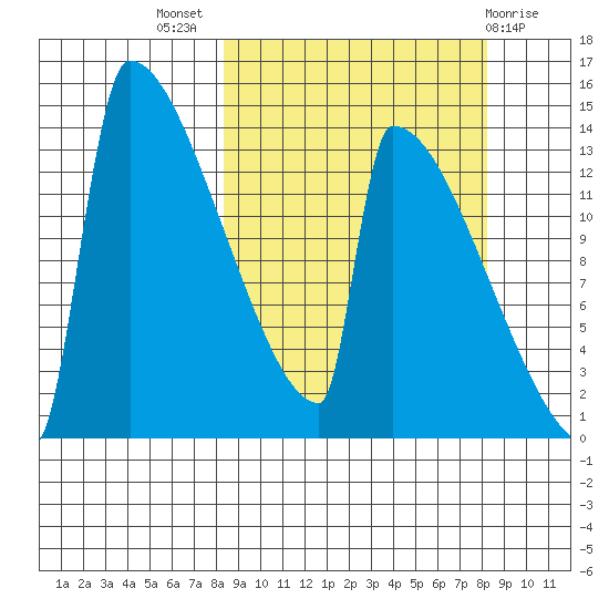 Kvichak tide chart for Wednesday, September 27, 2023