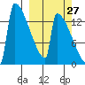 Kvichak tide chart for Wednesday, September 27, 2023