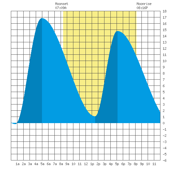 Kvichak tide chart for Thursday, September 28, 2023