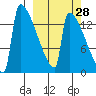 Kvichak tide chart for Thursday, September 28, 2023