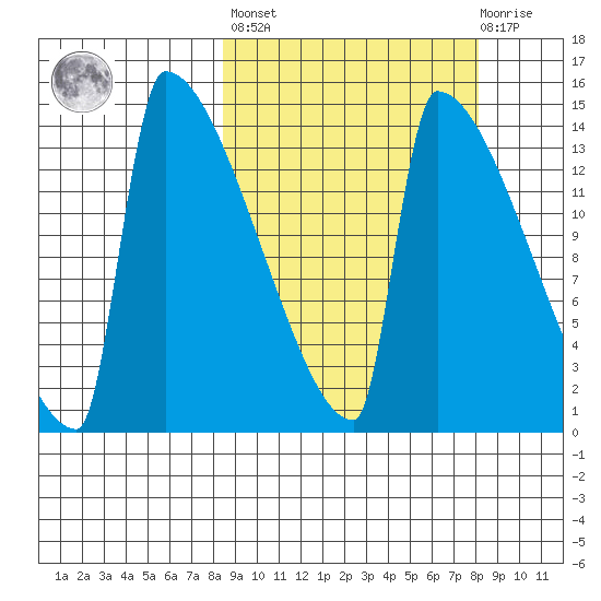 Kvichak tide chart for Friday, September 29, 2023