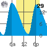 Kvichak tide chart for Friday, September 29, 2023
