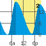 Kvichak tide chart for Saturday, September 2, 2023