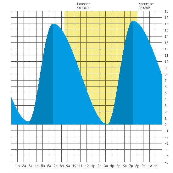 Kvichak tide chart for Saturday, September 30, 2023