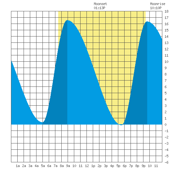 Kvichak tide chart for Sunday, September 3, 2023