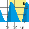 Kvichak tide chart for Sunday, September 3, 2023