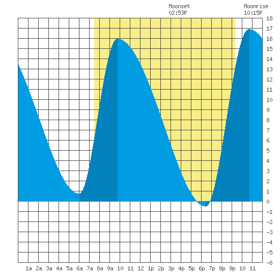 Kvichak tide chart for Monday, September 4, 2023
