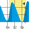 Kvichak tide chart for Monday, September 4, 2023