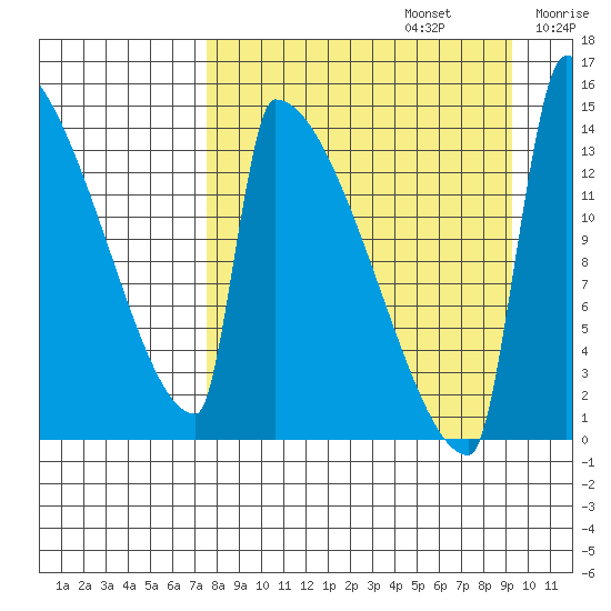 Kvichak tide chart for Tuesday, September 5, 2023