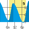 Kvichak tide chart for Tuesday, September 5, 2023
