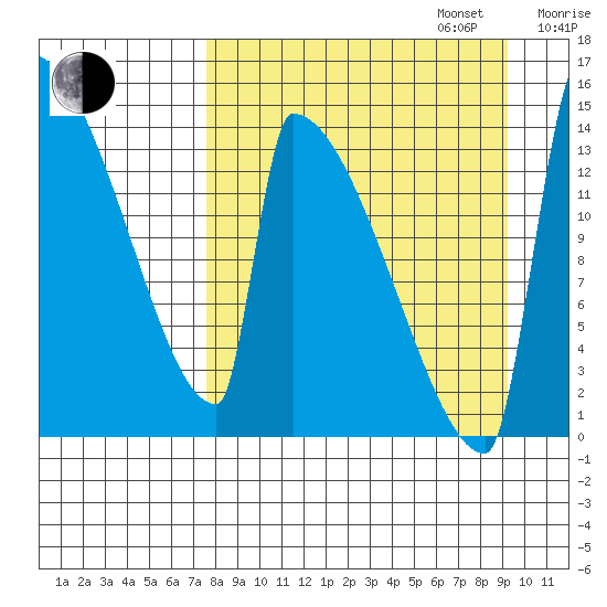 Kvichak tide chart for Wednesday, September 6, 2023