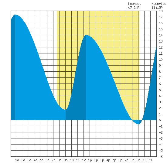 Kvichak tide chart for Thursday, September 7, 2023