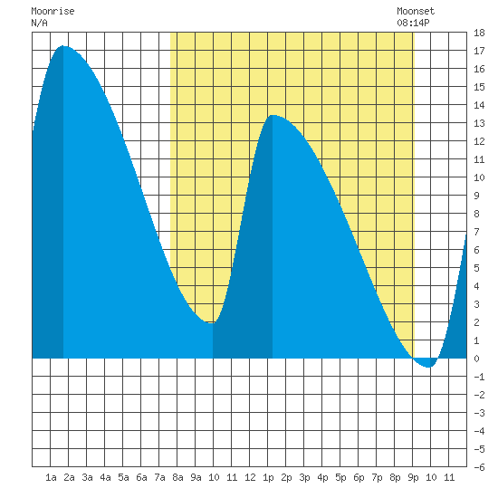 Kvichak tide chart for Friday, September 8, 2023