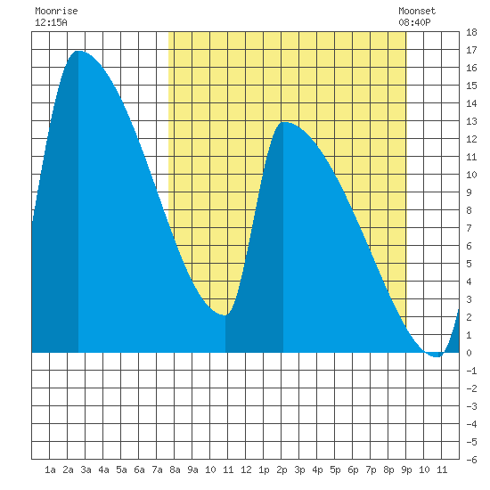 Kvichak tide chart for Saturday, September 9, 2023