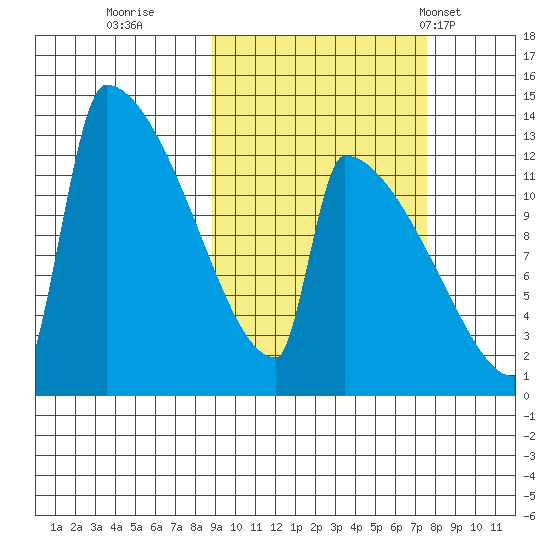 Kvichak tide chart for Tuesday, October 10, 2023