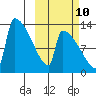 Kvichak tide chart for Tuesday, October 10, 2023
