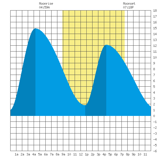 Kvichak tide chart for Wednesday, October 11, 2023
