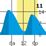 Kvichak tide chart for Wednesday, October 11, 2023