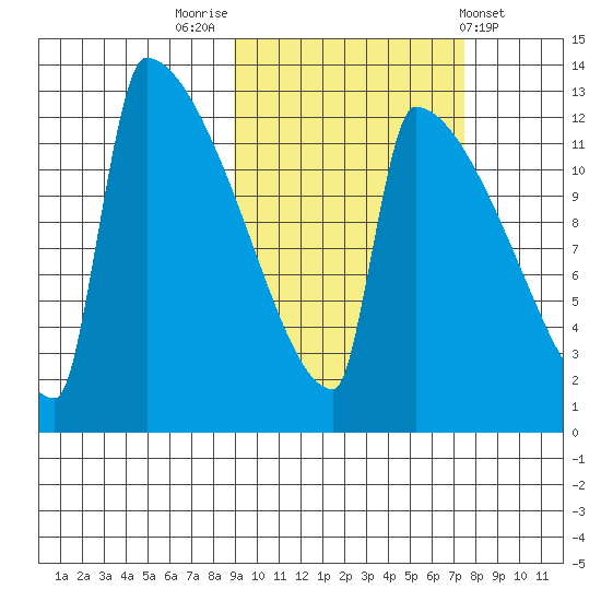 Kvichak tide chart for Thursday, October 12, 2023