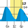 Kvichak tide chart for Thursday, October 12, 2023