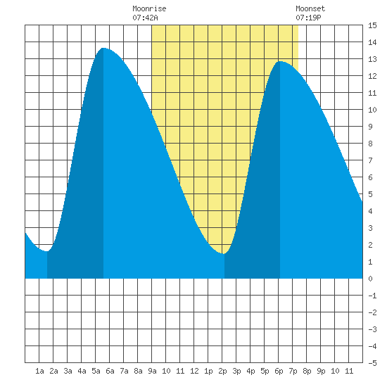 Kvichak tide chart for Friday, October 13, 2023