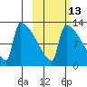 Kvichak tide chart for Friday, October 13, 2023