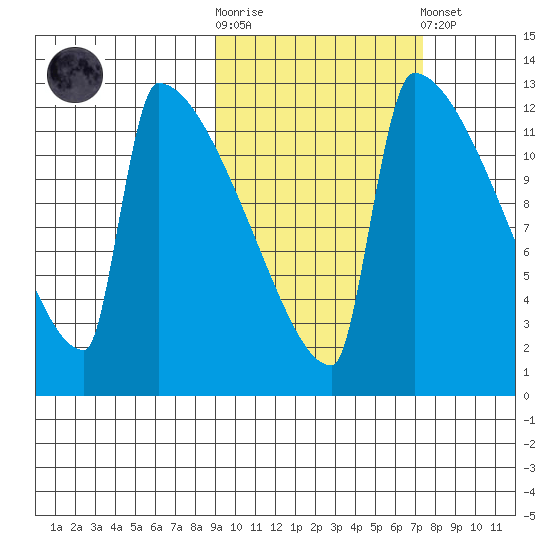 Kvichak tide chart for Saturday, October 14, 2023