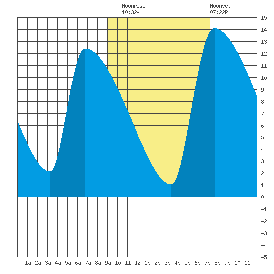 Kvichak tide chart for Sunday, October 15, 2023