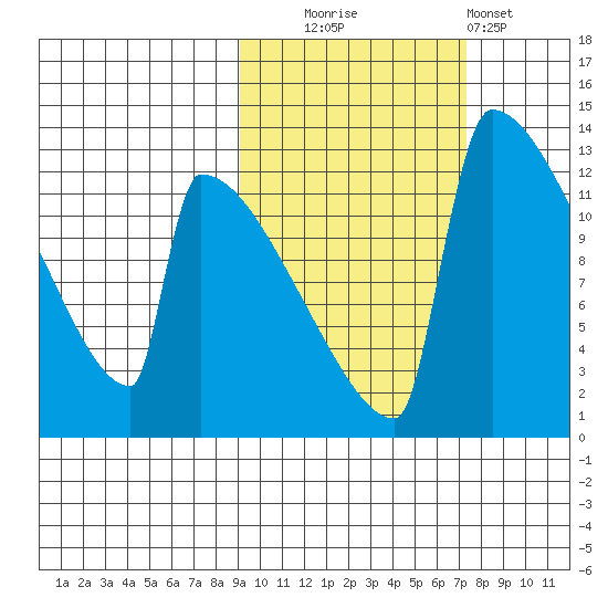 Kvichak tide chart for Monday, October 16, 2023