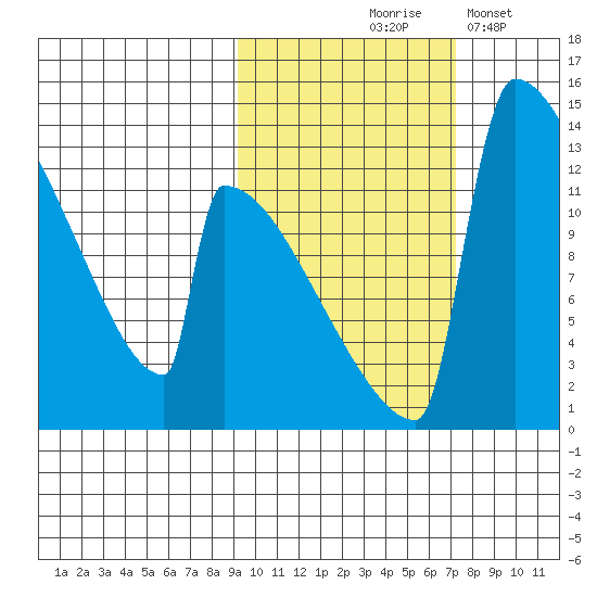 Kvichak tide chart for Wednesday, October 18, 2023