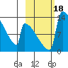 Kvichak tide chart for Wednesday, October 18, 2023