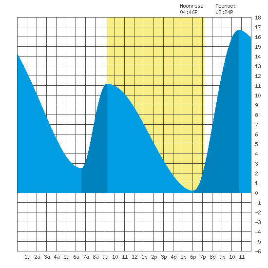 Kvichak tide chart for Thursday, October 19, 2023