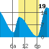 Kvichak tide chart for Thursday, October 19, 2023