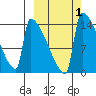 Kvichak tide chart for Sunday, October 1, 2023