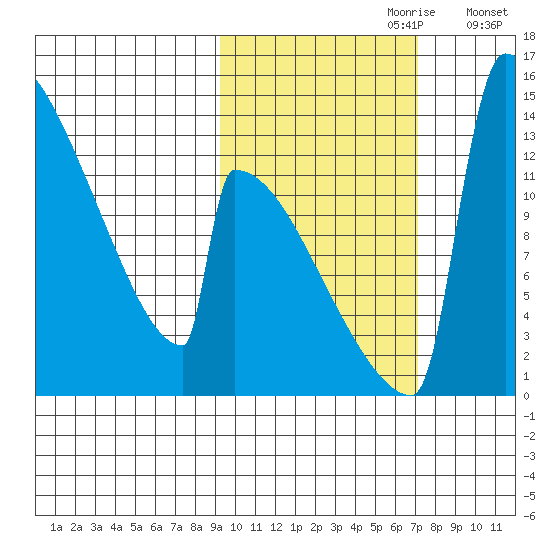 Kvichak tide chart for Friday, October 20, 2023