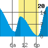 Kvichak tide chart for Friday, October 20, 2023
