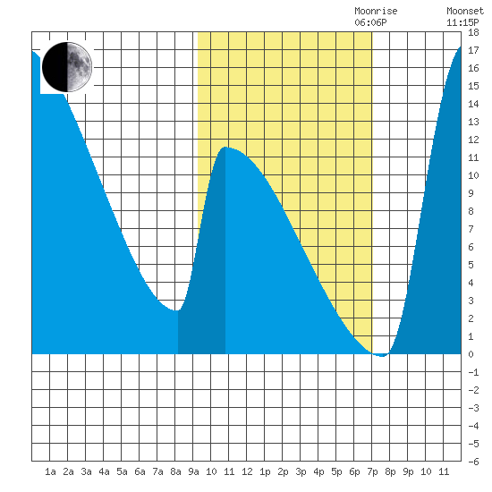 Kvichak tide chart for Saturday, October 21, 2023
