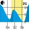 Kvichak tide chart for Saturday, October 21, 2023
